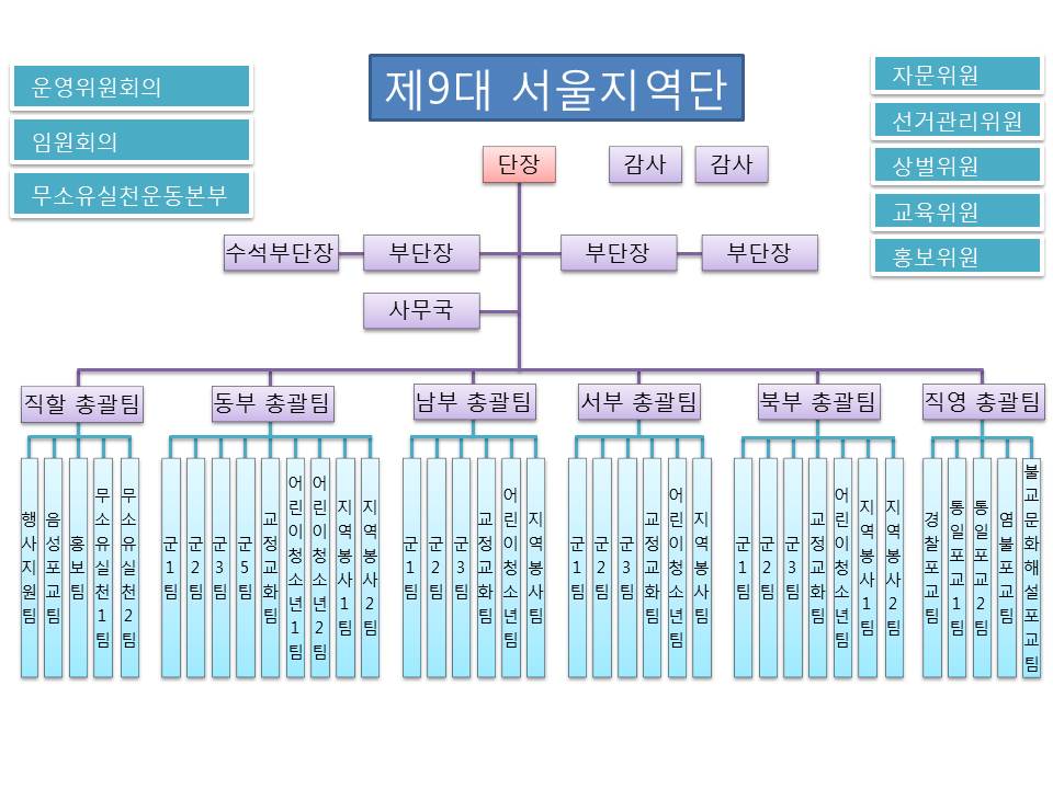 2017년 서울지역단 조직도.jpg